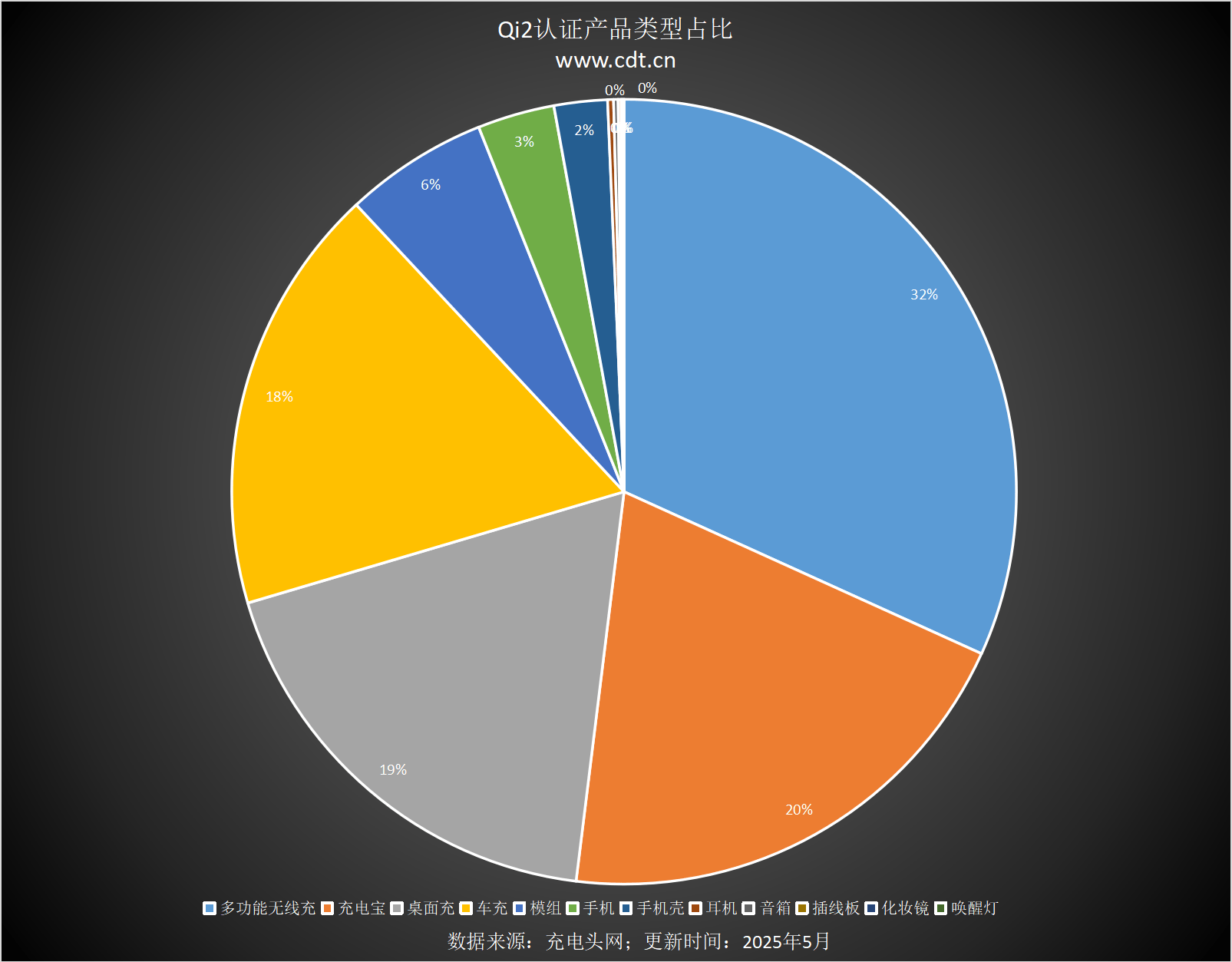 款设备涵盖多功能无线充、桌面充、车充电宝等配件九游会登录j9入口Qi2设备生态超过1600(图11)