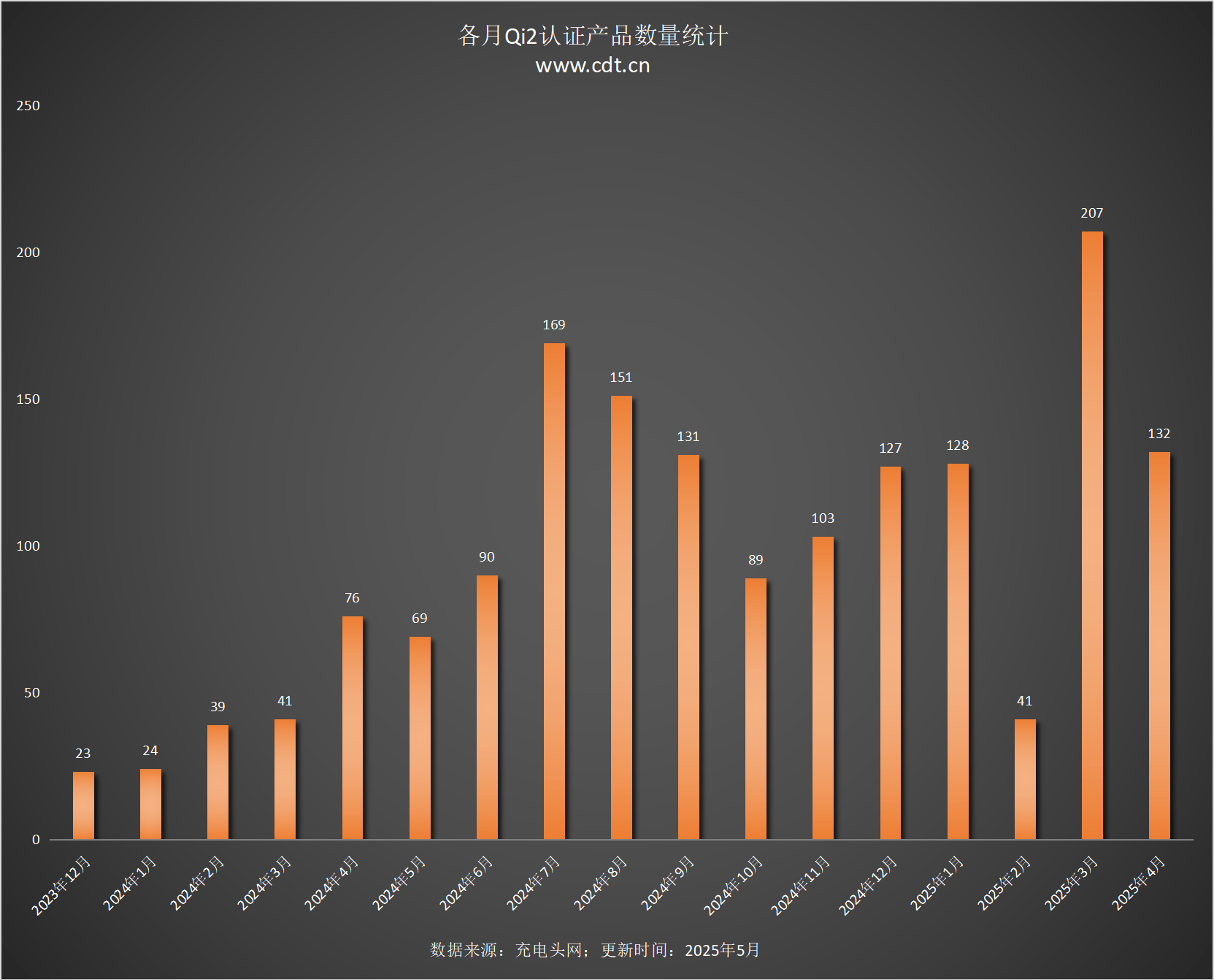 款设备涵盖多功能无线充、桌面充、车充电宝等配件九游会登录j9入口Qi2设备生态超过1600(图10)