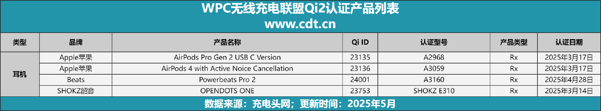 款设备涵盖多功能无线充、桌面充、车充电宝等配件九游会登录j9入口Qi2设备生态超过1600(图14)