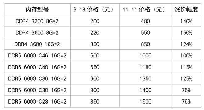 内存条涨得比金条还快j9九游会入口首页(图2)